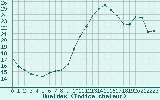 Courbe de l'humidex pour Eu (76)