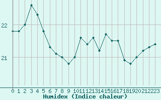 Courbe de l'humidex pour Cap Gris-Nez (62)