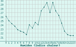 Courbe de l'humidex pour Courpire (63)