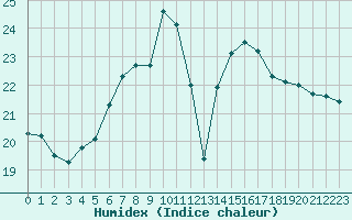 Courbe de l'humidex pour Feldberg-Schwarzwald (All)