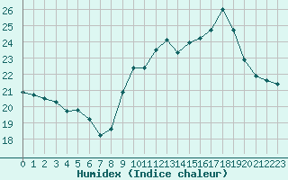 Courbe de l'humidex pour Ste (34)