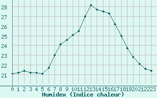 Courbe de l'humidex pour Neuhutten-Spessart