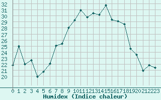 Courbe de l'humidex pour Aigle (Sw)