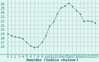 Courbe de l'humidex pour Landivisiau (29)