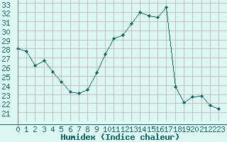 Courbe de l'humidex pour Annecy (74)