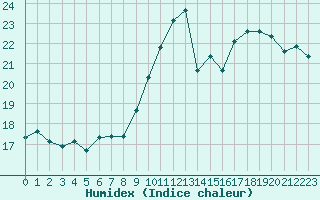 Courbe de l'humidex pour Rochefort Saint-Agnant (17)