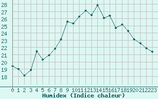 Courbe de l'humidex pour Pzenas-Tourbes (34)