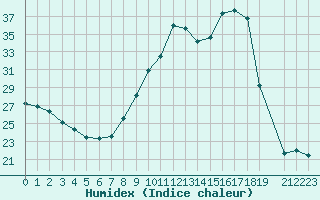 Courbe de l'humidex pour Lorient (56)