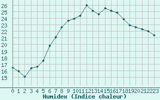 Courbe de l'humidex pour Constance (All)