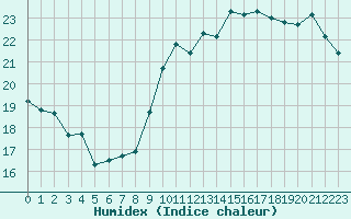 Courbe de l'humidex pour Ile de Groix (56)