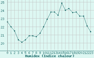 Courbe de l'humidex pour Montauban (82)