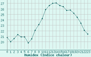 Courbe de l'humidex pour Pontarlier (25)