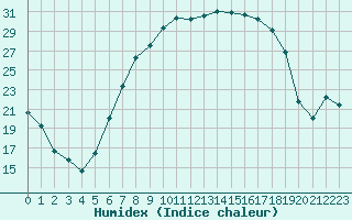 Courbe de l'humidex pour Ahaus