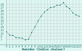 Courbe de l'humidex pour Mont-de-Marsan (40)