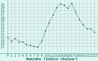 Courbe de l'humidex pour Bourges (18)