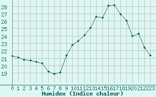 Courbe de l'humidex pour Saint-Philbert-sur-Risle (Le Rossignol) (27)