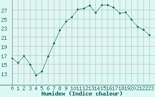 Courbe de l'humidex pour Pershore