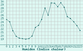 Courbe de l'humidex pour Lorient (56)