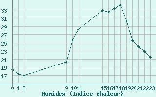 Courbe de l'humidex pour San Chierlo (It)