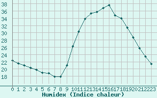 Courbe de l'humidex pour Thoiras (30)