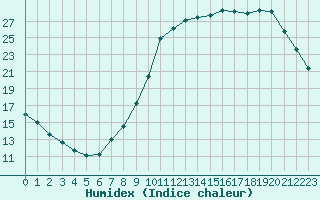 Courbe de l'humidex pour Paray-le-Monial - St-Yan (71)