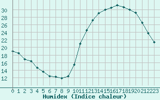 Courbe de l'humidex pour La Baeza (Esp)