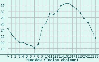 Courbe de l'humidex pour La Beaume (05)