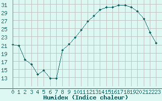 Courbe de l'humidex pour Aoste (It)