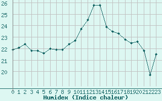 Courbe de l'humidex pour Lannion (22)