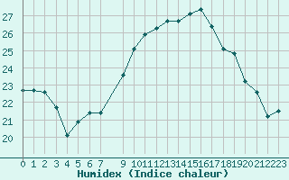 Courbe de l'humidex pour Thorigny (85)