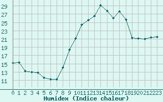 Courbe de l'humidex pour Koksijde (Be)