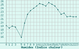 Courbe de l'humidex pour Kelibia