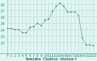 Courbe de l'humidex pour Machichaco Faro