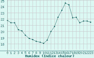 Courbe de l'humidex pour Nmes - Garons (30)