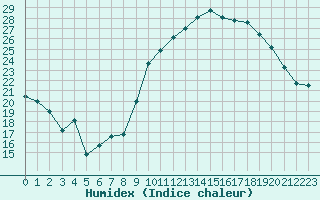 Courbe de l'humidex pour Cazaux (33)