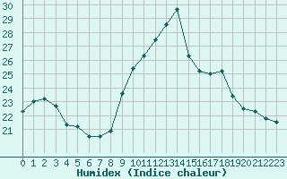 Courbe de l'humidex pour Toulon (83)