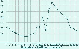 Courbe de l'humidex pour Trappes (78)