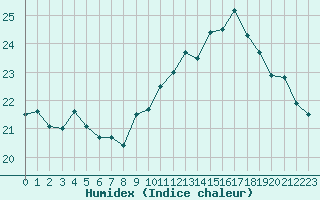 Courbe de l'humidex pour Ile du Levant (83)