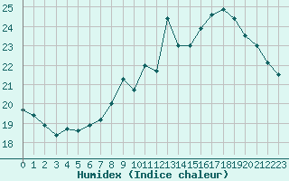 Courbe de l'humidex pour Agen (47)