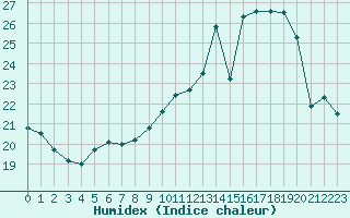 Courbe de l'humidex pour Le Bourget (93)