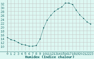 Courbe de l'humidex pour Carpentras (84)