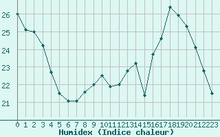 Courbe de l'humidex pour Castellbell i el Vilar (Esp)