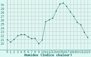 Courbe de l'humidex pour Potes / Torre del Infantado (Esp)