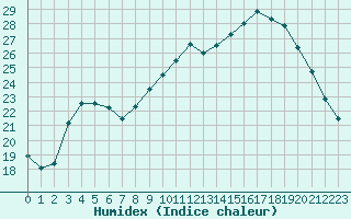 Courbe de l'humidex pour Beauvais (60)