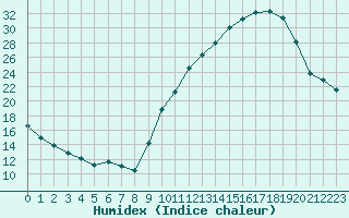 Courbe de l'humidex pour Rennes (35)