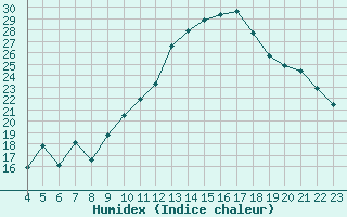 Courbe de l'humidex pour Liefrange (Lu)