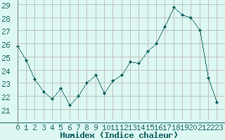 Courbe de l'humidex pour Bridel (Lu)