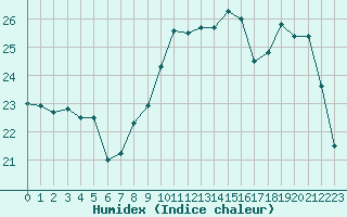 Courbe de l'humidex pour Villacoublay (78)