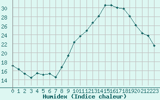 Courbe de l'humidex pour Grenoble/agglo Le Versoud (38)