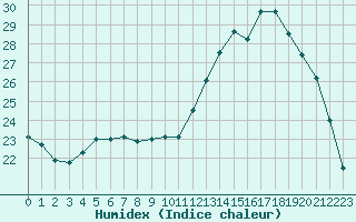 Courbe de l'humidex pour Lhospitalet (46)